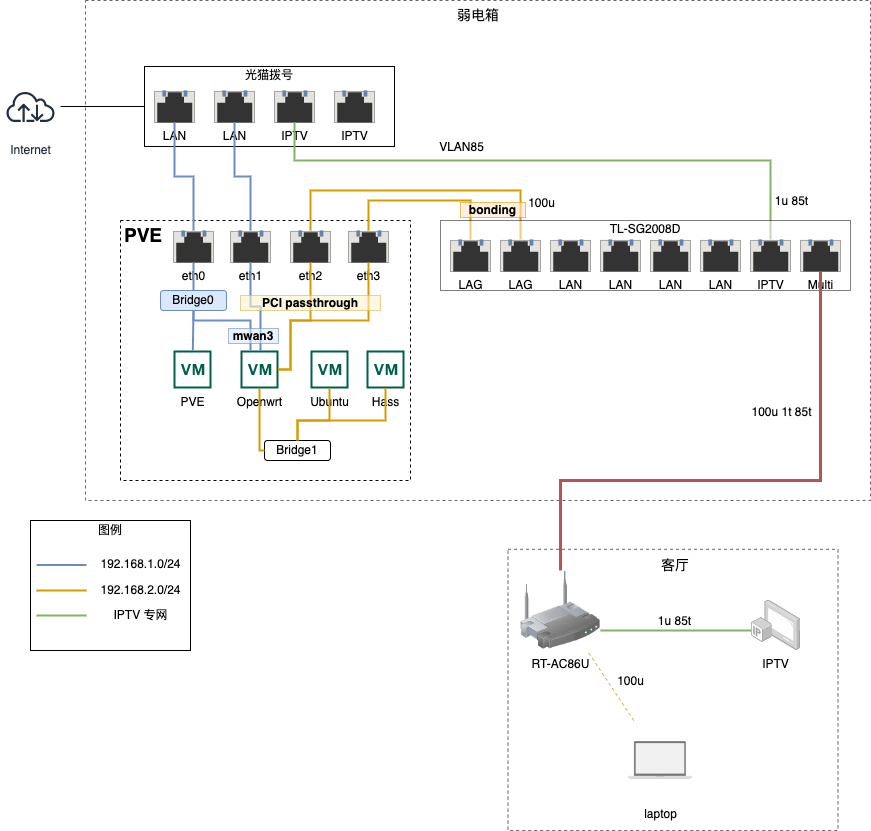 家庭网络架构图