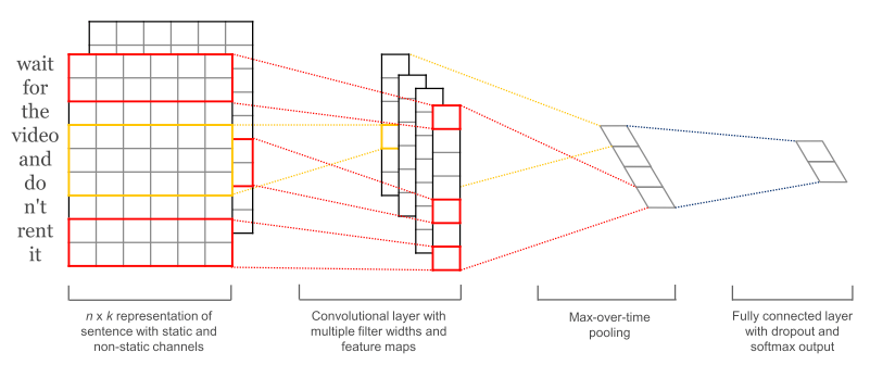 Convolutional Neural Networks for Sentence Classification