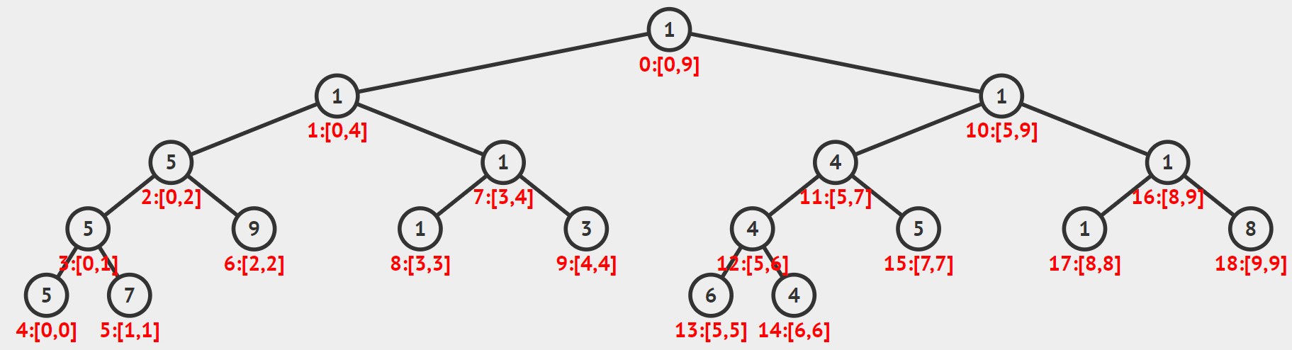 按照先序遍历进行编号的线段树